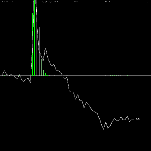 Force Index chart XTL Biopharmaceuticals Ltd. XTLB share USA Stock Exchange 