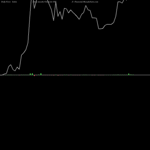 Force Index chart X Financial XYF share USA Stock Exchange 