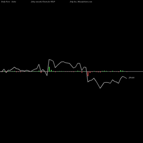 Force Index chart Yelp Inc. YELP share USA Stock Exchange 