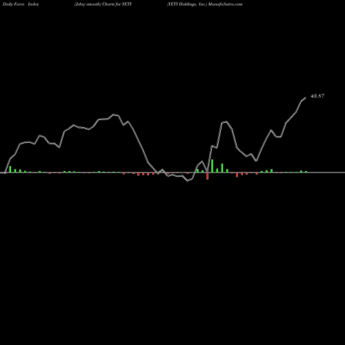 Force Index chart YETI Holdings, Inc. YETI share USA Stock Exchange 