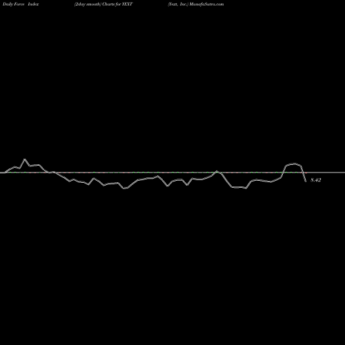 Force Index chart Yext, Inc. YEXT share USA Stock Exchange 