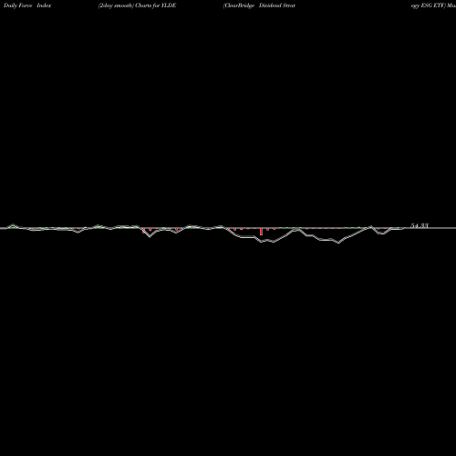 Force Index chart ClearBridge Dividend Strategy ESG ETF YLDE share USA Stock Exchange 