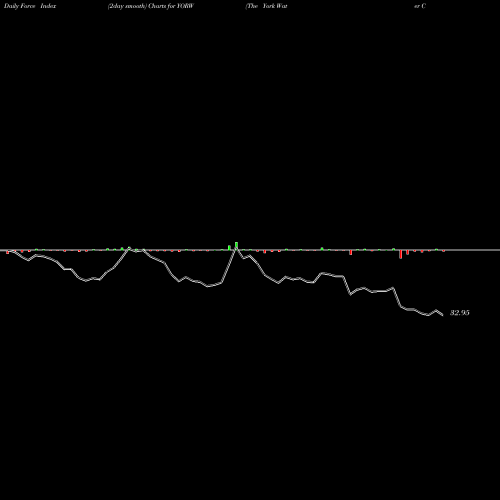 Force Index chart The York Water Company YORW share USA Stock Exchange 