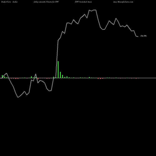Force Index chart YPF Sociedad Anonima YPF share USA Stock Exchange 