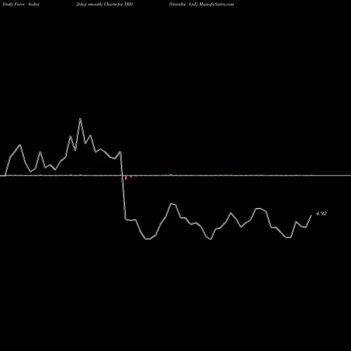 Force Index chart Yirendai Ltd. YRD share USA Stock Exchange 