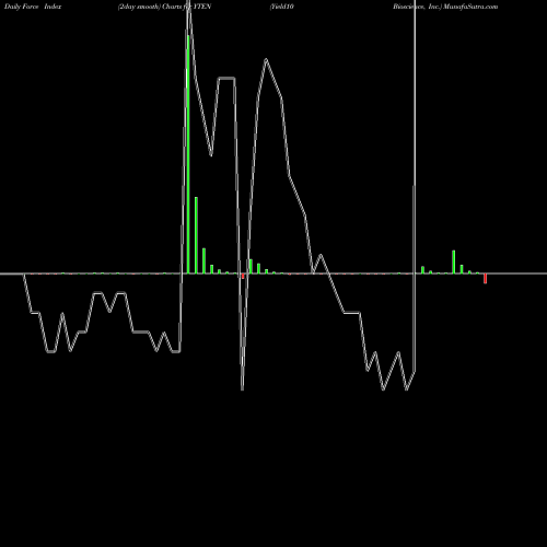 Force Index chart Yield10 Bioscience, Inc. YTEN share USA Stock Exchange 