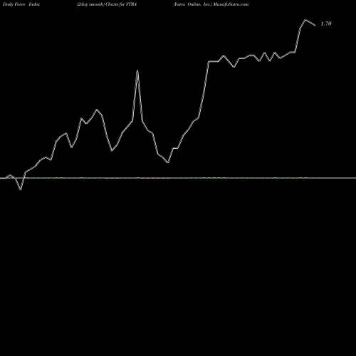 Force Index chart Yatra Online, Inc. YTRA share USA Stock Exchange 