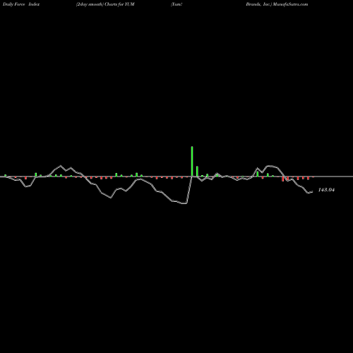 Force Index chart Yum! Brands, Inc. YUM share USA Stock Exchange 