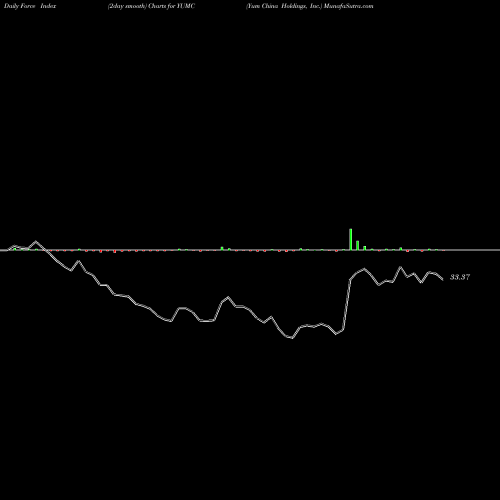 Force Index chart Yum China Holdings, Inc. YUMC share USA Stock Exchange 