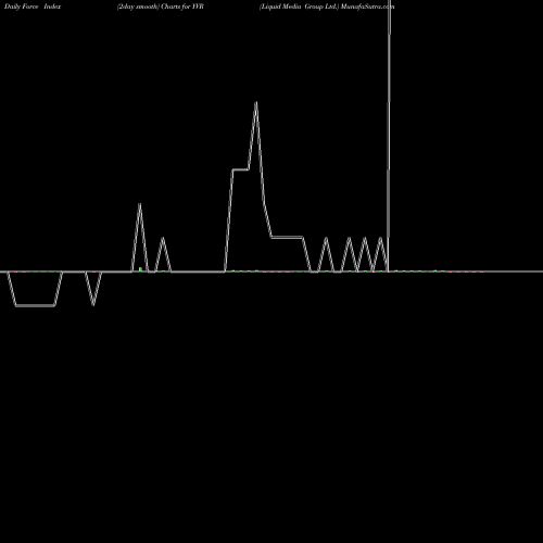 Force Index chart Liquid Media Group Ltd. YVR share USA Stock Exchange 