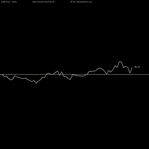 Force Index chart YY Inc. YY share USA Stock Exchange 