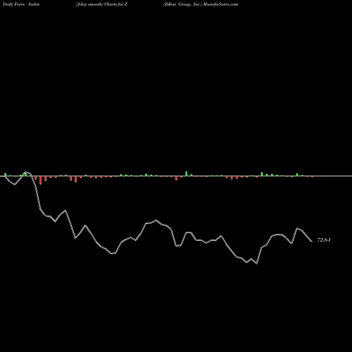 Force Index chart Zillow Group, Inc. Z share USA Stock Exchange 