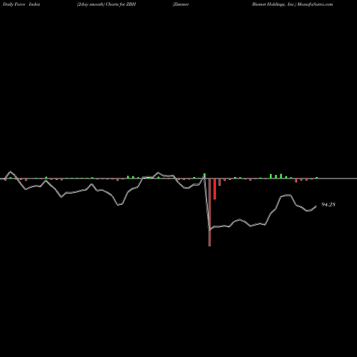 Force Index chart Zimmer Biomet Holdings, Inc. ZBH share USA Stock Exchange 