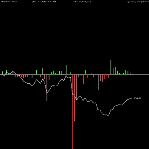Force Index chart Zebra Technologies Corporation ZBRA share USA Stock Exchange 
