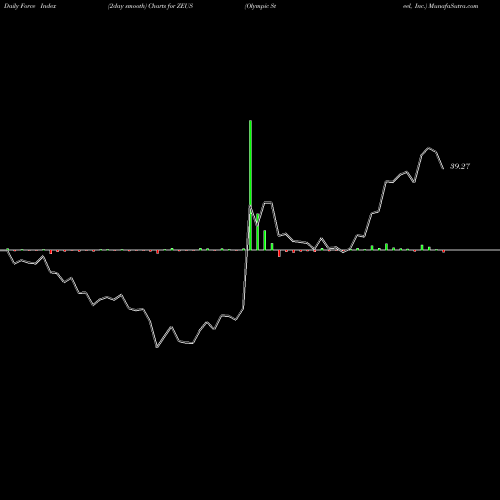 Force Index chart Olympic Steel, Inc. ZEUS share USA Stock Exchange 
