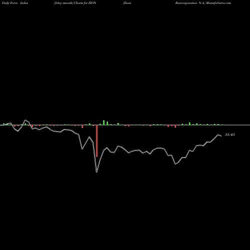 Force Index chart Zions Bancorporation N.A. ZION share USA Stock Exchange 