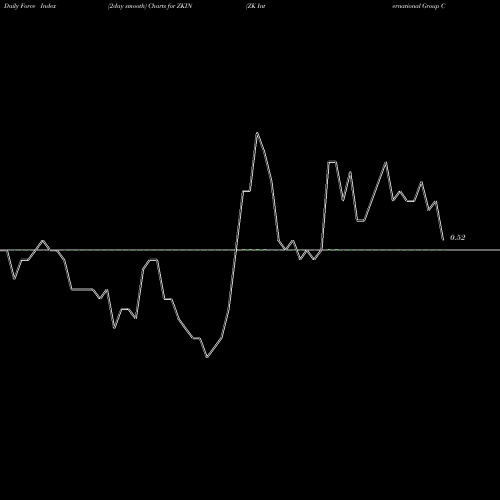 Force Index chart ZK International Group Co., Ltd ZKIN share USA Stock Exchange 
