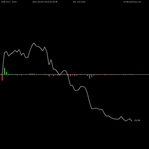 Force Index chart Zai Lab Limited ZLAB share USA Stock Exchange 