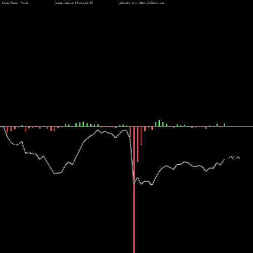 Force Index chart Zscaler, Inc. ZS share USA Stock Exchange 