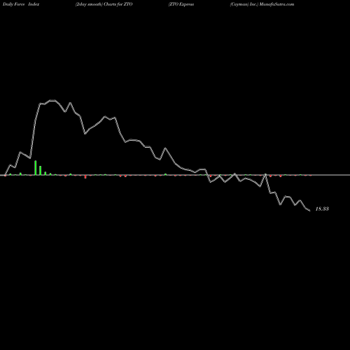 Force Index chart ZTO Express (Cayman) Inc. ZTO share USA Stock Exchange 