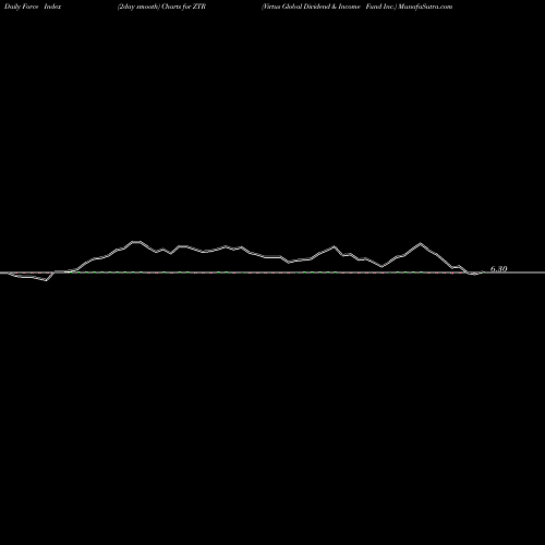 Force Index chart Virtus Global Dividend & Income Fund Inc. ZTR share USA Stock Exchange 