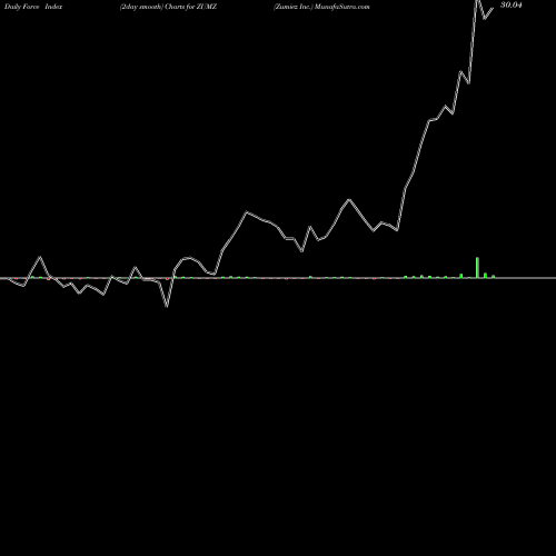 Force Index chart Zumiez Inc. ZUMZ share USA Stock Exchange 
