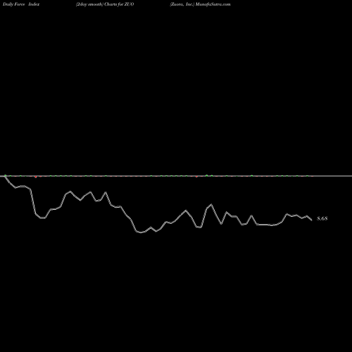 Force Index chart Zuora, Inc. ZUO share USA Stock Exchange 