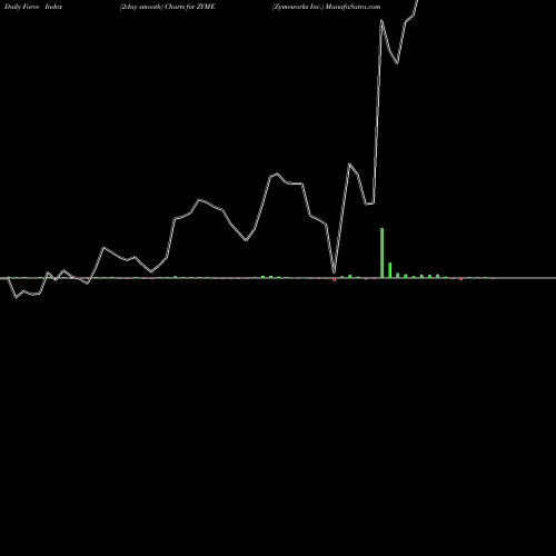 Force Index chart Zymeworks Inc. ZYME share USA Stock Exchange 