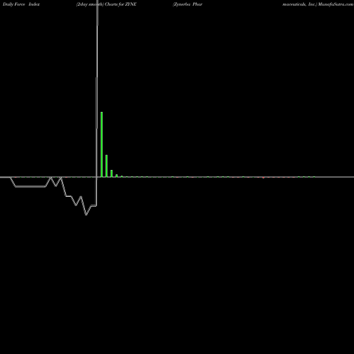 Force Index chart Zynerba Pharmaceuticals, Inc. ZYNE share USA Stock Exchange 
