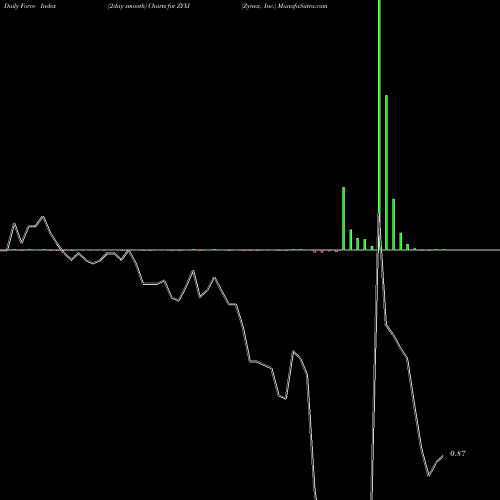 Force Index chart Zynex, Inc. ZYXI share USA Stock Exchange 