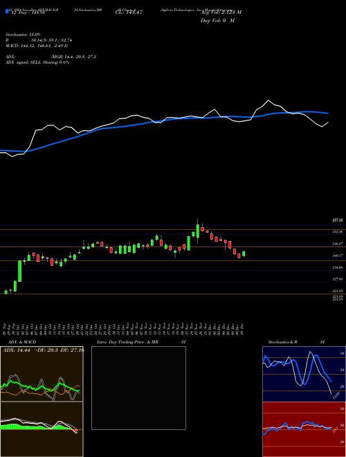 Chart Agilent Technologies (A)  Technical (Analysis) Reports Agilent Technologies [