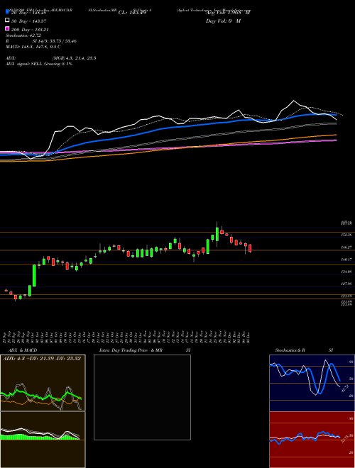 Agilent Technologies, Inc. A Support Resistance charts Agilent Technologies, Inc. A USA