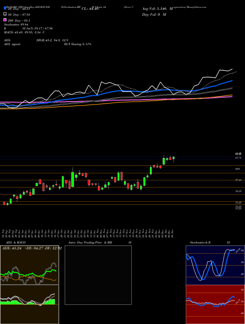 Alcoa Corporation AA Support Resistance charts Alcoa Corporation AA USA