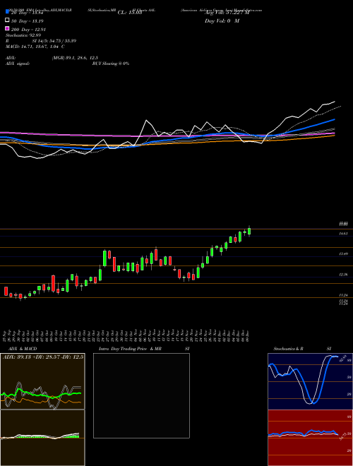 American Airlines Group, Inc. AAL Support Resistance charts American Airlines Group, Inc. AAL USA