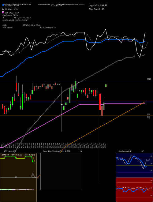 Aaron's,  Inc. AAN Support Resistance charts Aaron's,  Inc. AAN USA