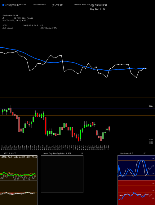 Chart American Assets (AAT)  Technical (Analysis) Reports American Assets [