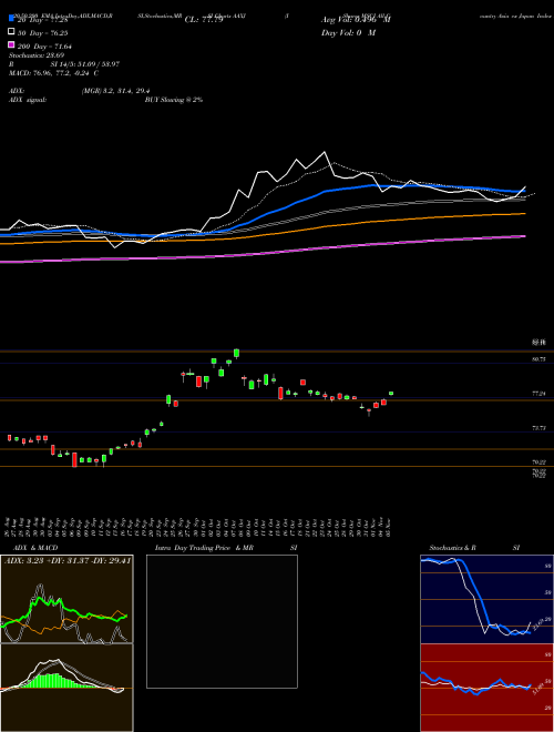 IShares MSCI All Country Asia Ex Japan Index Fund AAXJ Support Resistance charts IShares MSCI All Country Asia Ex Japan Index Fund AAXJ USA