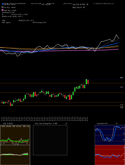 AllianceBernstein Holding L.P. AB Support Resistance charts AllianceBernstein Holding L.P. AB USA