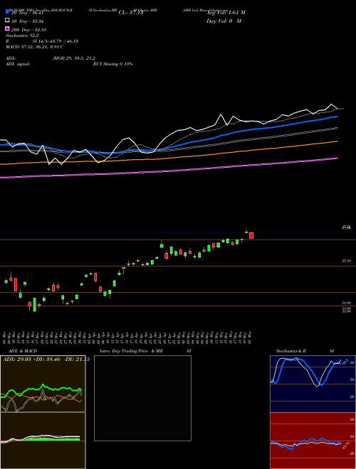 ABB Ltd ABB Support Resistance charts ABB Ltd ABB USA