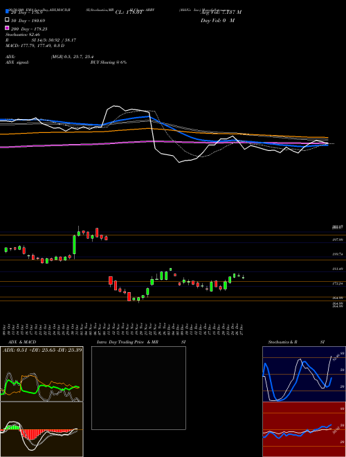 AbbVie Inc. ABBV Support Resistance charts AbbVie Inc. ABBV USA