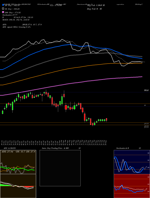 AmerisourceBergen Corporation (Holding Co) ABC Support Resistance charts AmerisourceBergen Corporation (Holding Co) ABC USA