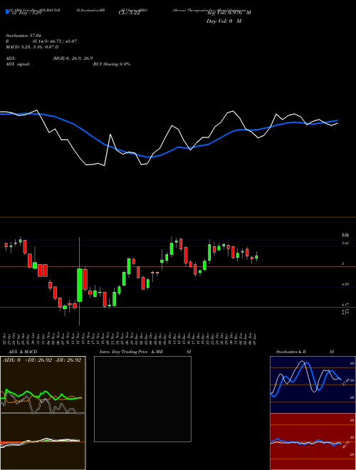 Chart Abeona Therapeutics (ABEO)  Technical (Analysis) Reports Abeona Therapeutics [