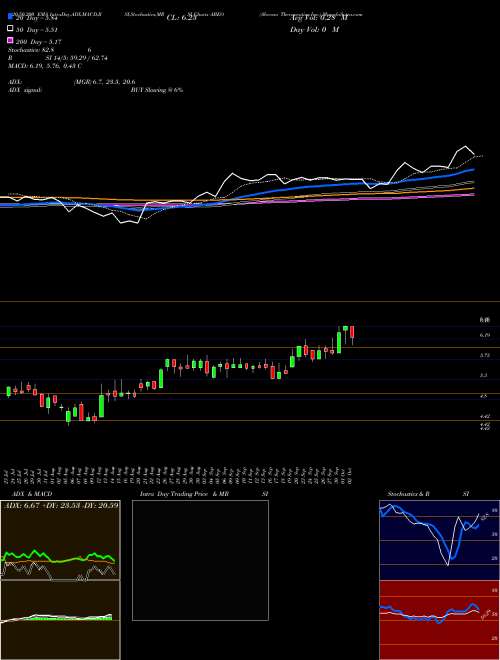 Abeona Therapeutics Inc. ABEO Support Resistance charts Abeona Therapeutics Inc. ABEO USA