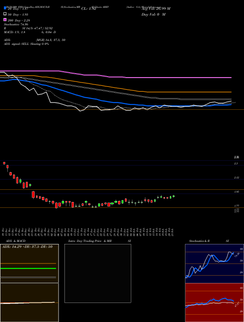 Ambev S.A. ABEV Support Resistance charts Ambev S.A. ABEV USA