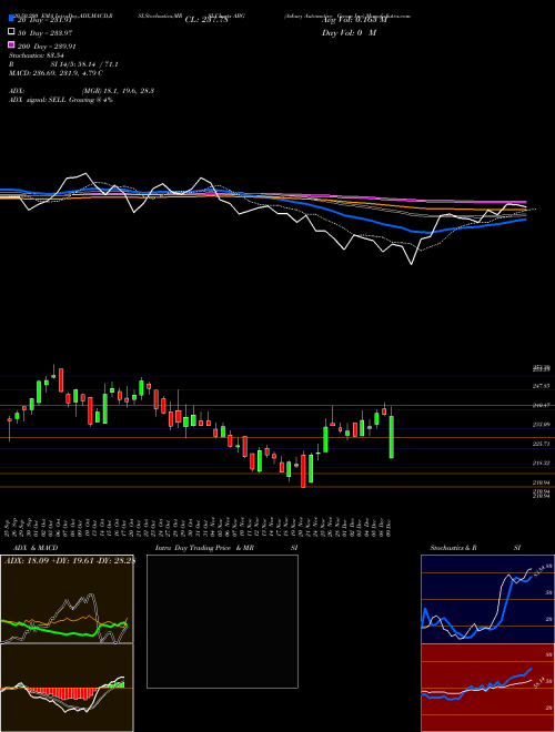 Asbury Automotive Group Inc ABG Support Resistance charts Asbury Automotive Group Inc ABG USA