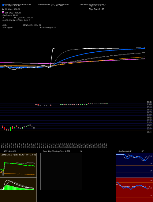 ABIOMED, Inc. ABMD Support Resistance charts ABIOMED, Inc. ABMD USA