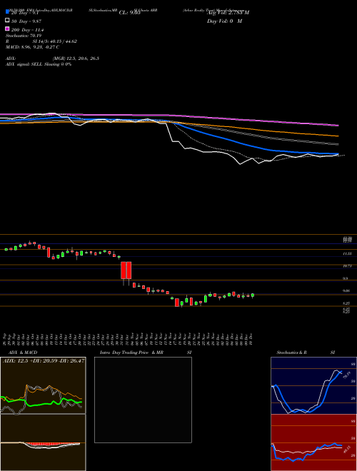 Arbor Realty Trust ABR Support Resistance charts Arbor Realty Trust ABR USA