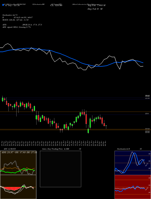 Chart Abbott Laboratories (ABT)  Technical (Analysis) Reports Abbott Laboratories [