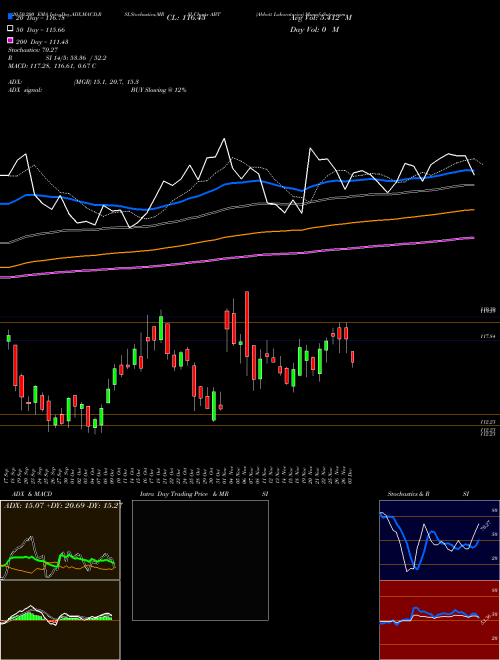 Abbott Laboratories ABT Support Resistance charts Abbott Laboratories ABT USA