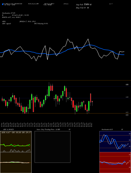 Chart Arbutus Biopharma (ABUS)  Technical (Analysis) Reports Arbutus Biopharma [